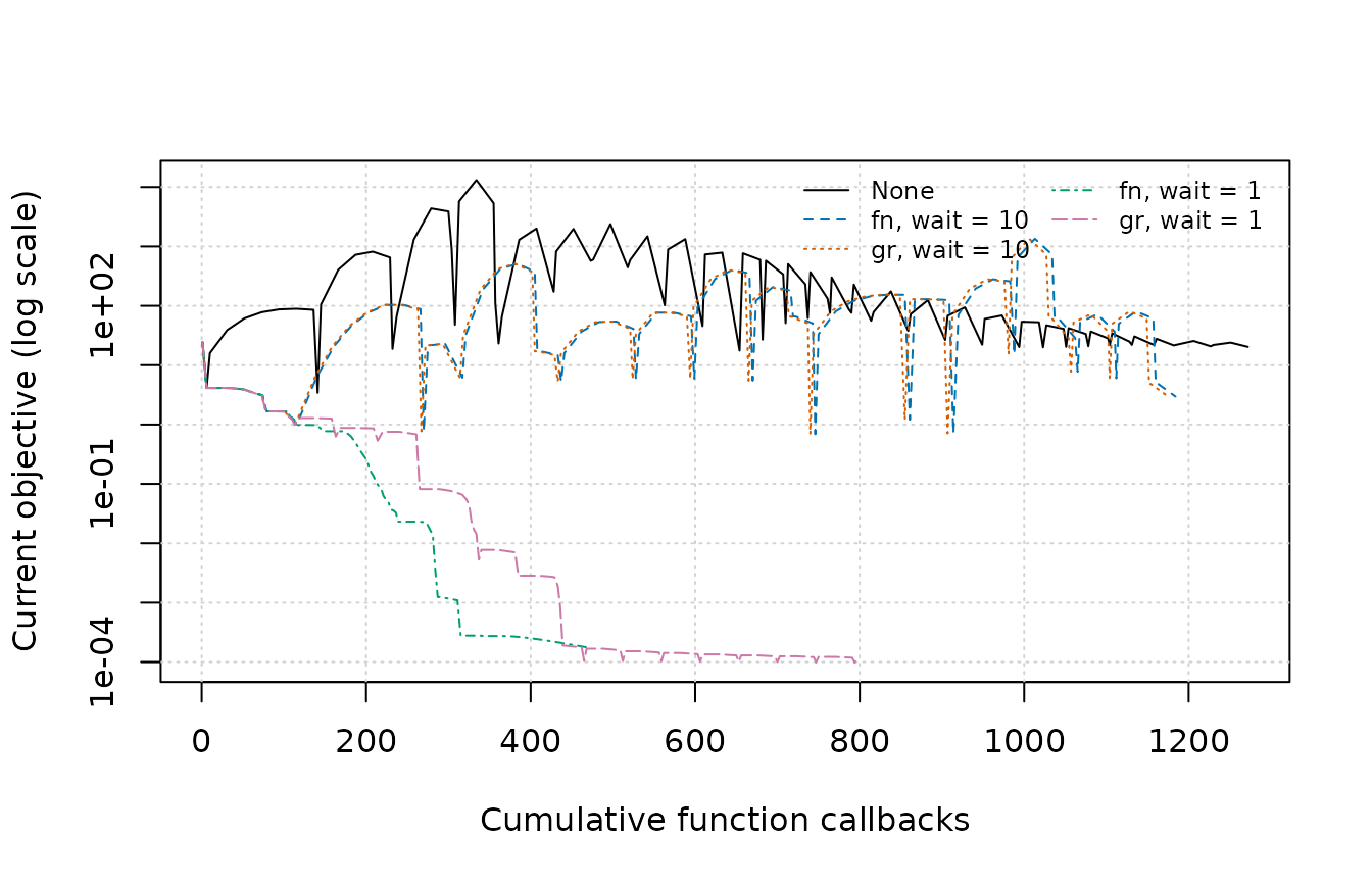 Log-scale line plot comparing current objective over function callbacks for momentum without restart and with function- or gradient-based restart at waiting periods of ten or one iterations.