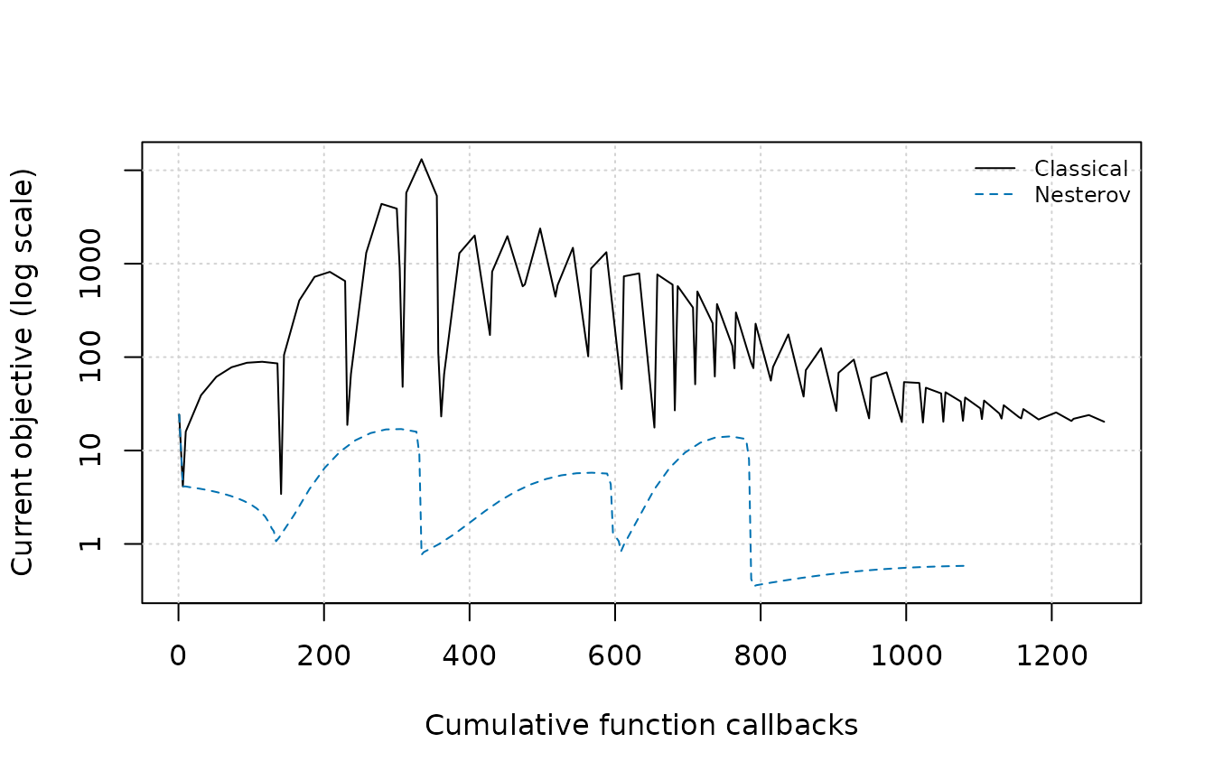 Log-scale line plot comparing current objective over function callbacks for classical and Nesterov-style momentum.
