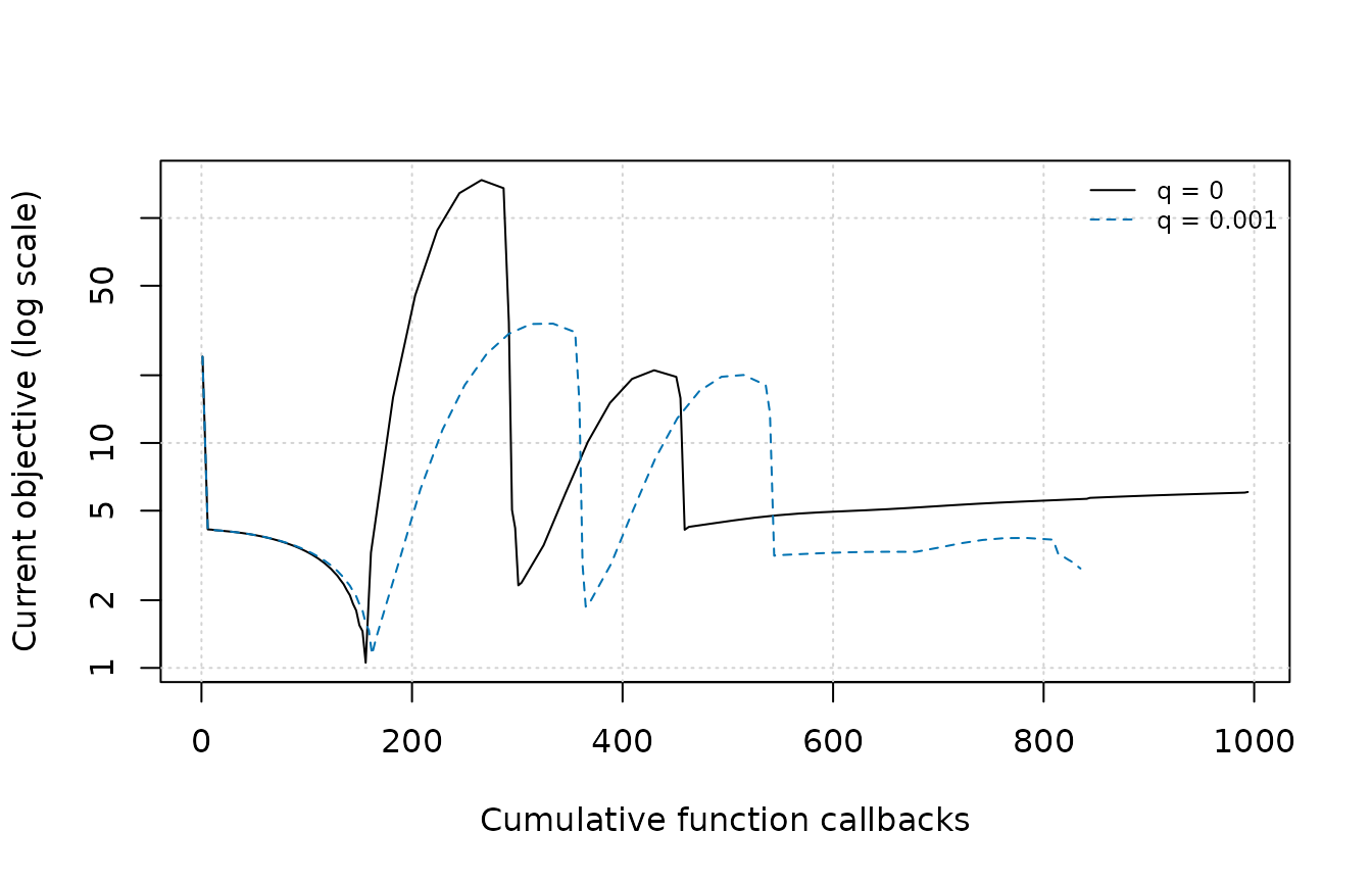 Log-scale line plot comparing current objective over function callbacks for NAG with q equal to zero and q equal to 0.001.