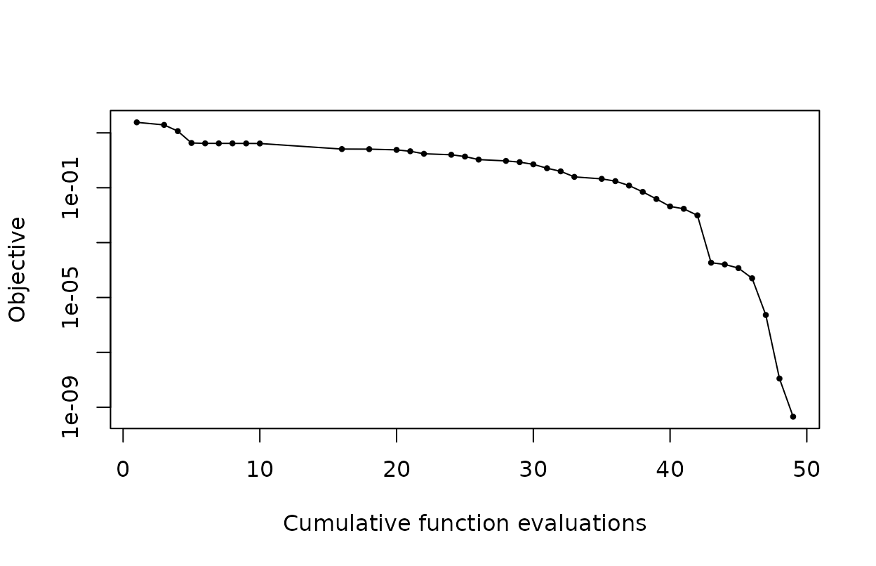 Line plot of the Rosenbrock objective decreasing from about 24 to near zero as cumulative function evaluations increase. The objective axis is logarithmic.