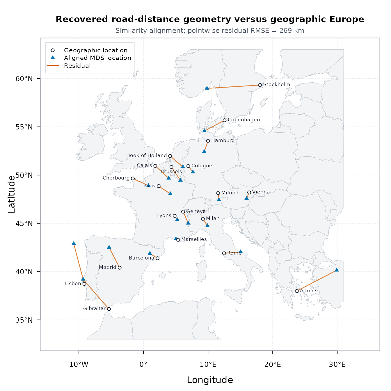 Map of Europe comparing the geographic and similarity-aligned metric MDS locations of 21 cities. Black open circles mark geographic locations, blue triangles mark aligned MDS locations, and orange segments show pointwise discrepancies; the residual RMSE is about 269 kilometres.