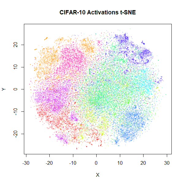 cifar10 activations t-SNE