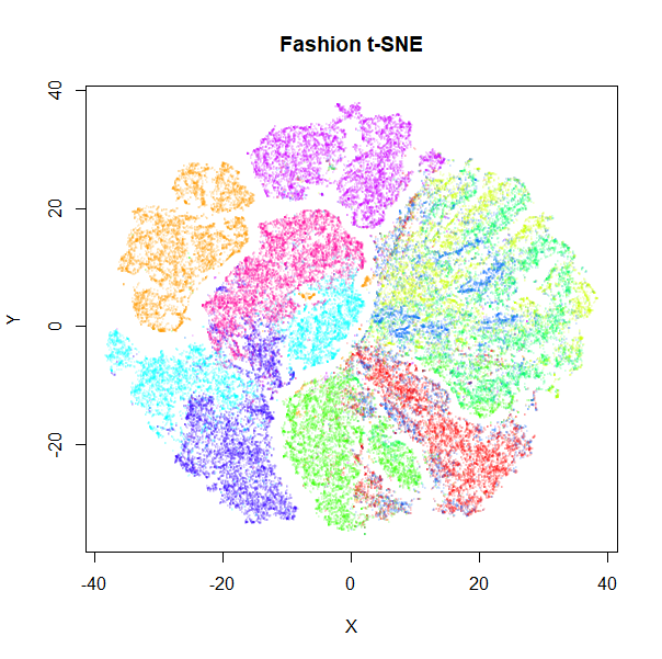 fashion t-SNE