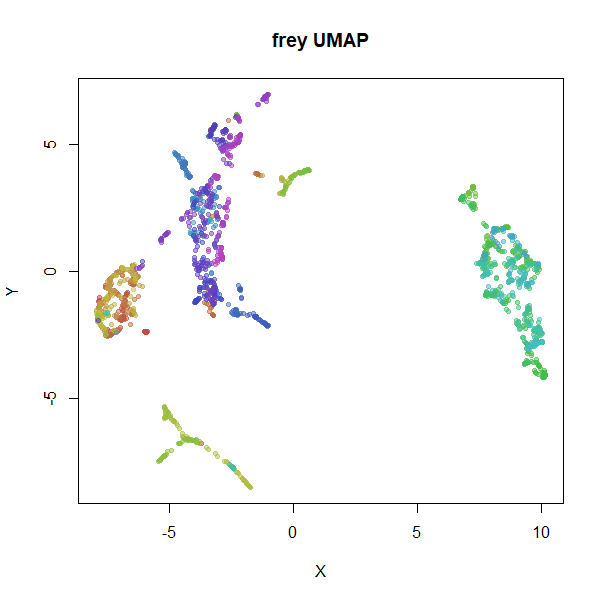 frey UMAP