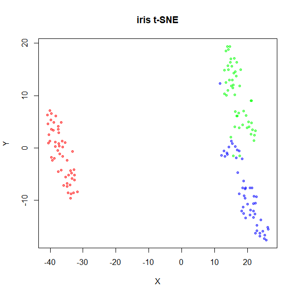 iris t-SNE