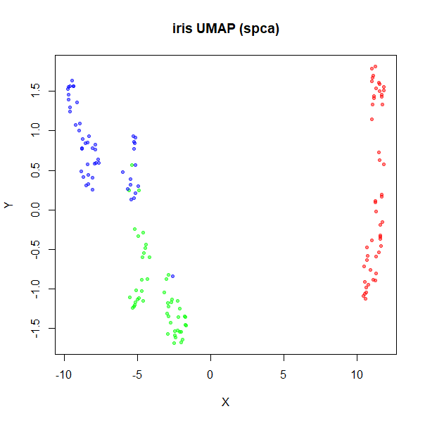 iris UMAP (spca)