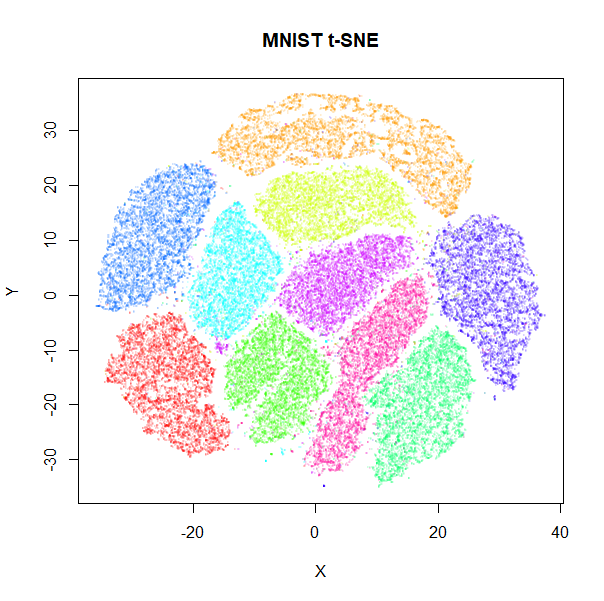 mnist t-SNE