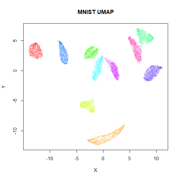 mnist UMAP