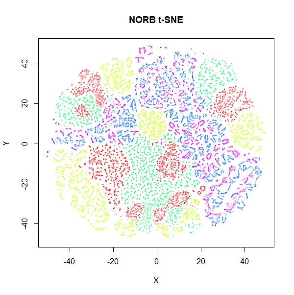 norb tsne pca