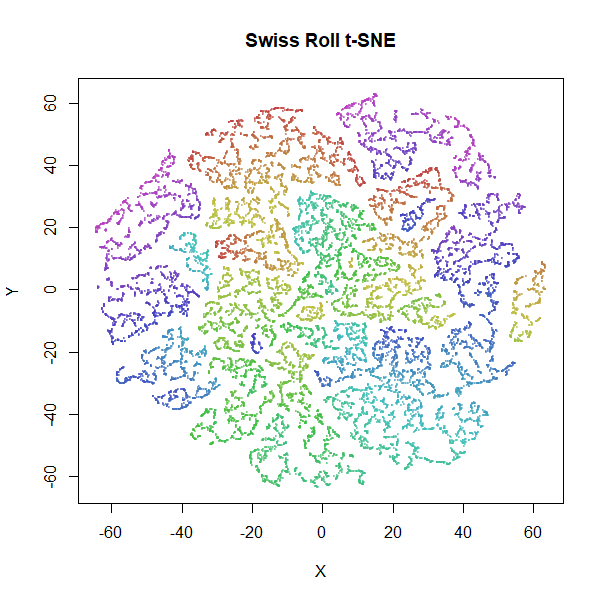 swiss t-SNE