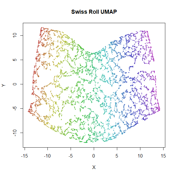 swiss UMAP