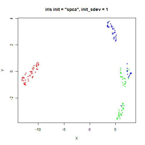 iris spca1