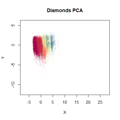 Diamonds PCA