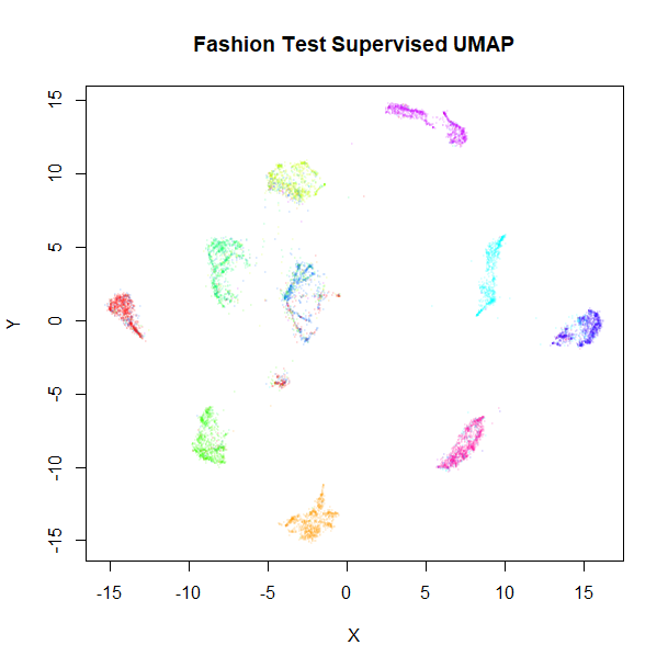 Fashion Supervised UMAP Train