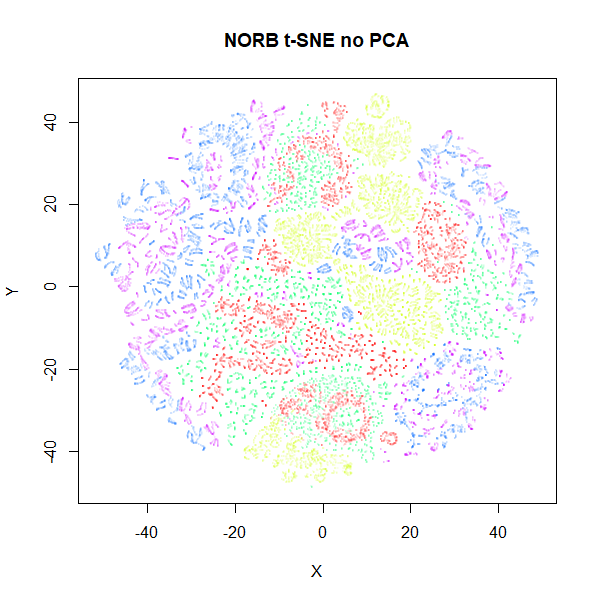 norb tsne no pca