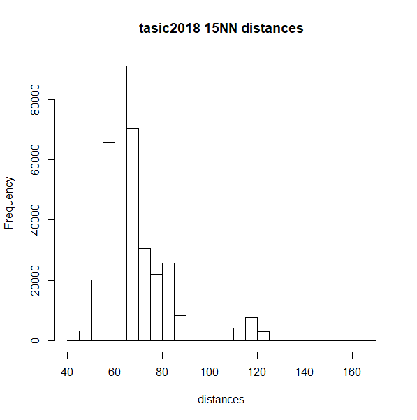 tasic2018 NN hist