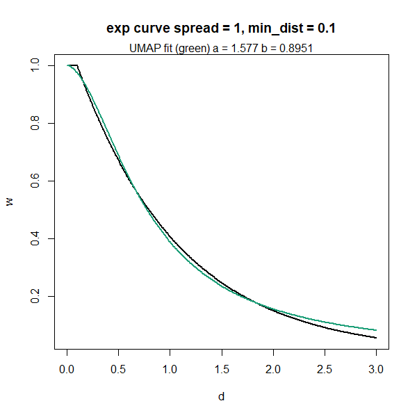UMAP a,b curve
