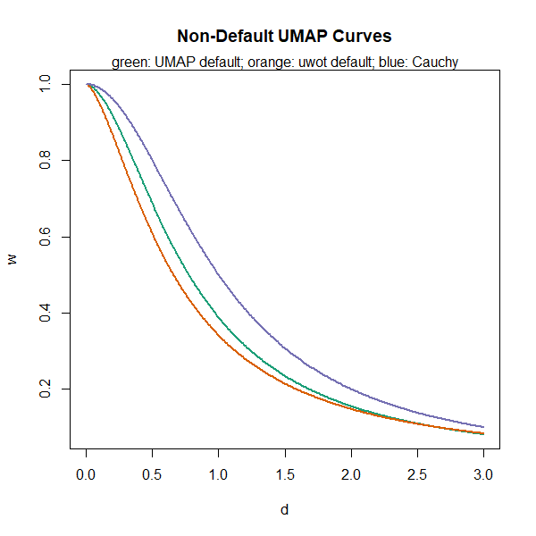Other UMAP a,b curve