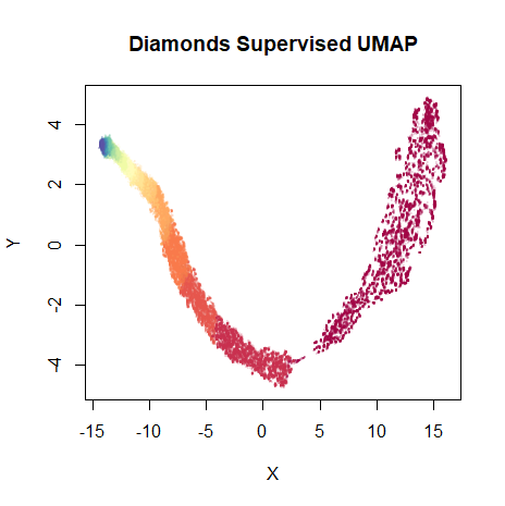 Diamonds Supervised UMAP