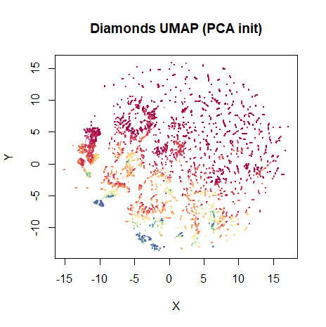 Diamonds UMAP from PCA