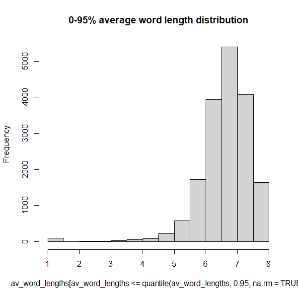 0-95% average word length distribution
