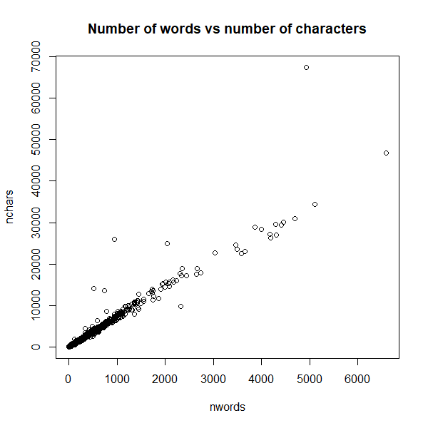 Number of words vs number of characters