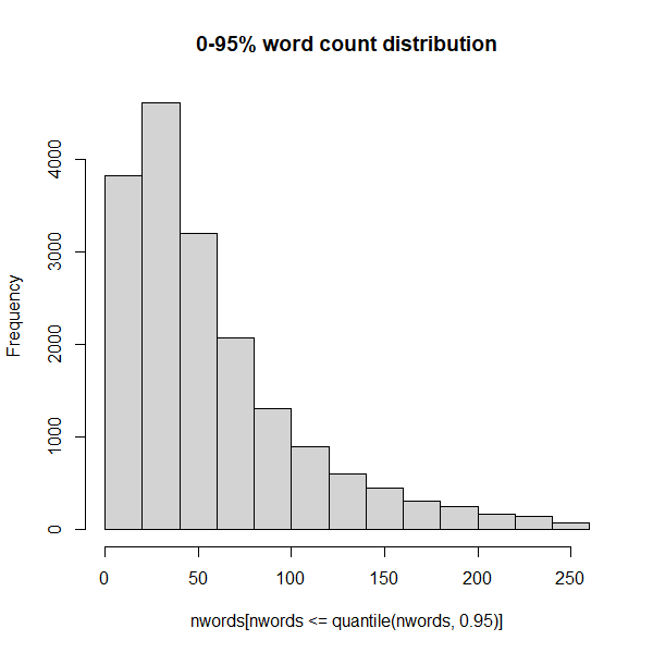 0-95% word count distribution