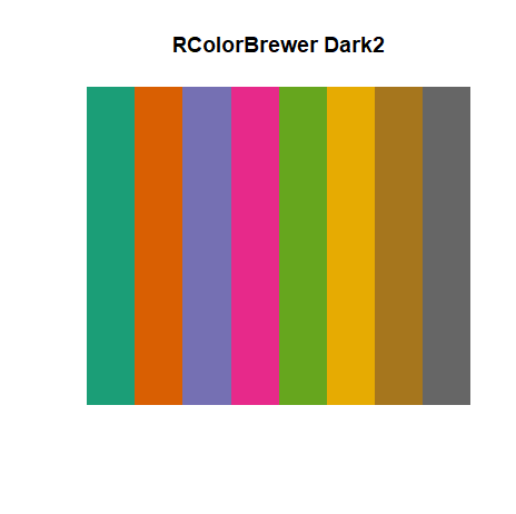 swatches::show_palette(paletteer::paletteer_d("RColorBrewer", "Dark2")) RColorBrewer Dark2 swatch