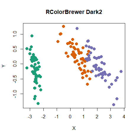 embed_plot(pca_iris$x, iris, color_scheme = "RColorBrewer::Dark2", cex = 2, title = "RColorBrewer Dark2") iris PCA with Dark2 color scheme