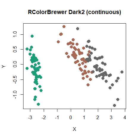 embed_plot(pca_iris$x, iris, color_scheme = "RColorBrewer::Dark2::c", cex = 2, title = "RColorBrewer Dark2 (continuous)") iris PCA with continuous Dark2 color scheme