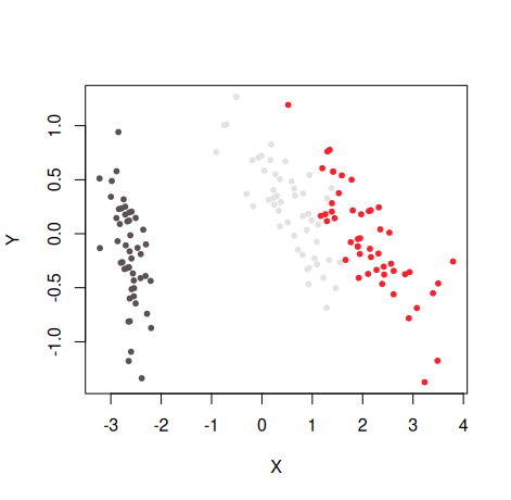 embed_plot(pca_iris$x, iris) Default embed plot result