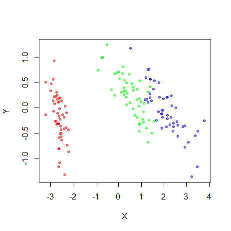 embed_plot(pca_iris$x, iris$Species, color_scheme = rainbow, alpha_scale = 0.5) Embed plot with transparency