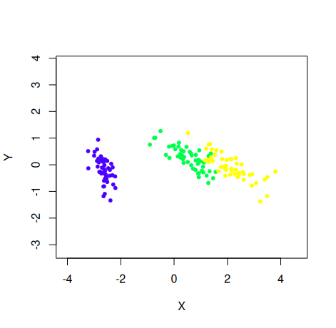 embed_plot(pca_iris$x, iris$Species, color_scheme = topo.colors, equal_axes = TRUE) Embed plot with equal axes