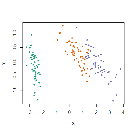 embed_plot(pca_iris$x, iris, color_scheme = "RColorBrewer::Dark2") Embed plot with ColorBrewer color scheme