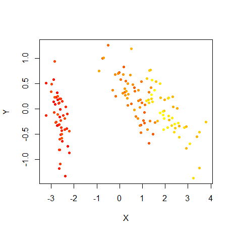 embed_plot(pca_iris$x, iris$Species, colors = my_iris_colors) Embed plot with colors