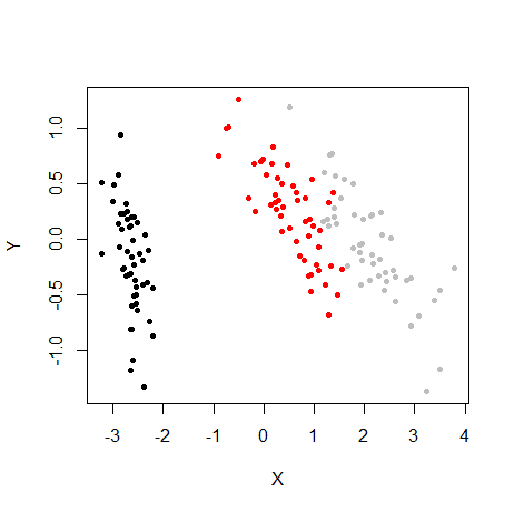 embed_plot(pca_iris$x, iris$Species, color_scheme = c("black", "red", "gray")) Embed plot with custom palette
