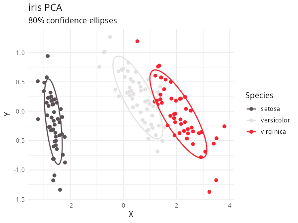 embed_ggplot(pca_iris$x, iris$Species) with stat_ellipse and theme_minimal ggplot2 embedding with confidence ellipses