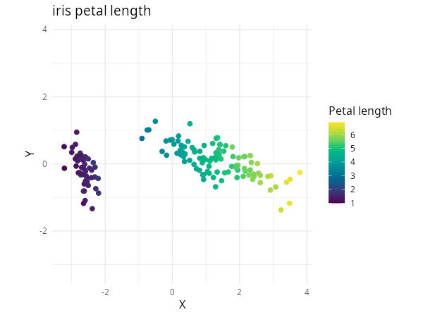 embed_ggplot(pca_iris$x, iris$Petal.Length, equal_axes = TRUE) with theme_minimal ggplot2 embedding with a continuous colorbar