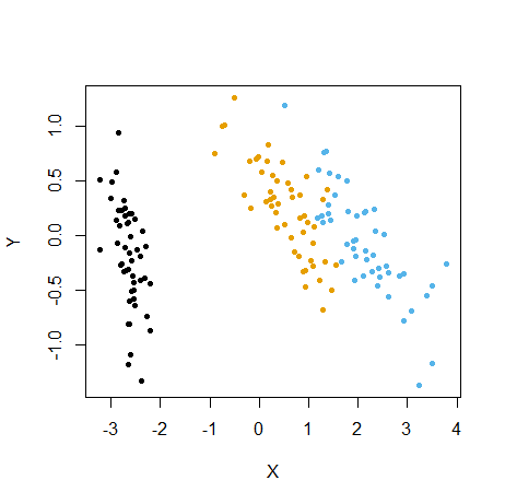 embed_plot(pca_iris$x, iris$Species, color_scheme = palette.colors(palette = "Okabe-Ito")) Embed plot with new built-in palette