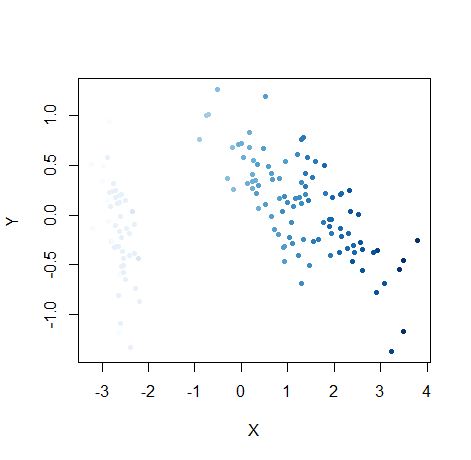 embed_plot(pca_iris$x, iris$Petal.Length, color_scheme = "RColorBrewer::Blues") Embed plot with quantitative color scale