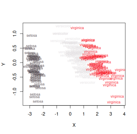 embed_plot(pca_iris$x, iris$Species, cex = 0.75, text = iris$Species) Embed plot with text labels