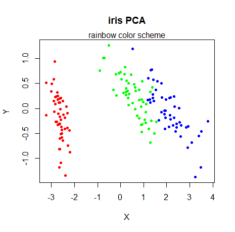 embed_plot(pca_iris$x, iris$Species, color_scheme = rainbow, title = "iris PCA") Embed plot with a title