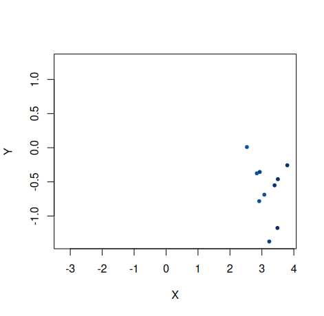 embed_plot(pca_iris$x, iris$Petal.Length, color_scheme = "RColorBrewer::Blues", top = 10) Embed plot only showing top 10 petal lengths