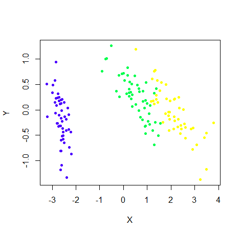 embed_plot(pca_iris$x, iris$Species, color_scheme = topo.colors) Embed plot with a topo color scheme
