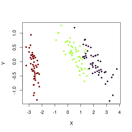 embed_plot(pca_iris$x, iris$Species, color_scheme = turbo, rev = TRUE) Embed plot with the turbo color scheme reversed
