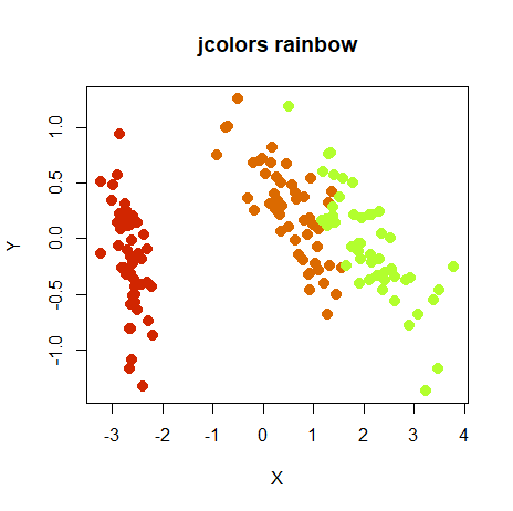 embed_plot(pca_iris$x, iris, color_scheme = "jcolors::rainbow", cex = 2, title = "jcolors rainbow") iris PCA with rainbow color scheme