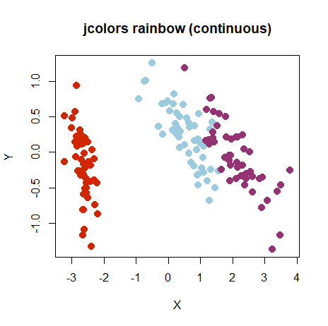 embed_plot(pca_iris$x, iris, color_scheme = "jcolors::rainbow::c", cex = 2, title = "jcolors rainbow (continuous)") iris PCA with continuous rainbow color scheme